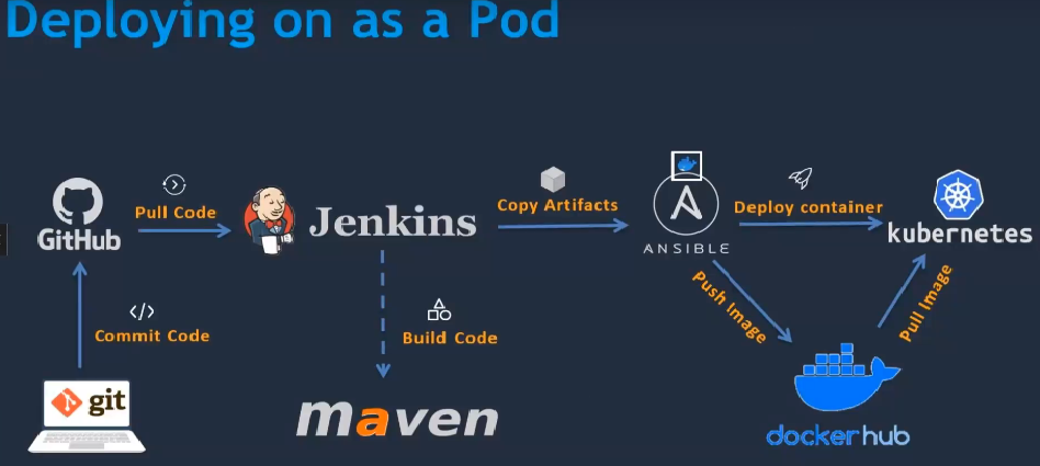 Master DevOps in 90 Days: From Microservices to Kubernetes
